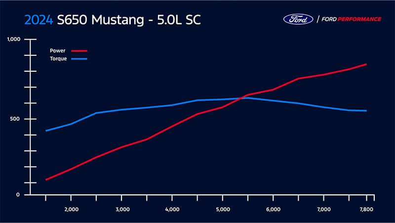 Dyno graph of Ford Performance parts Mustang supercharger for 2024 Mustang GT